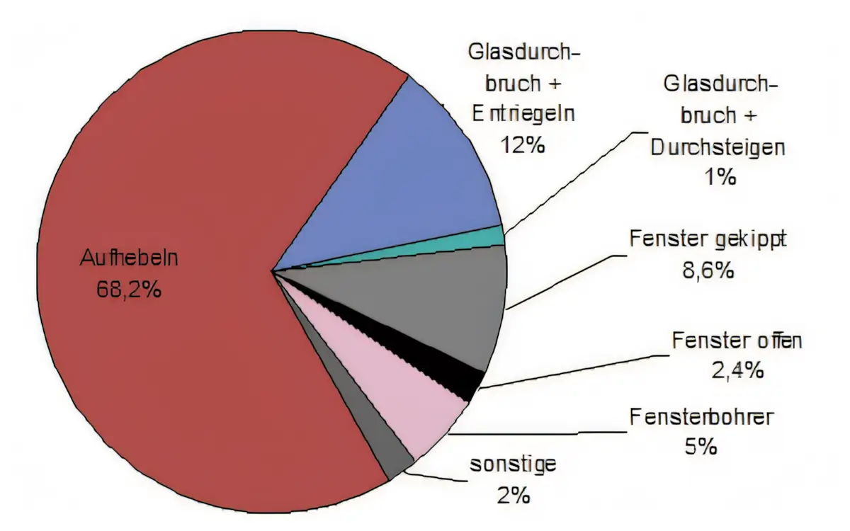 Statistik Einbruchsarten