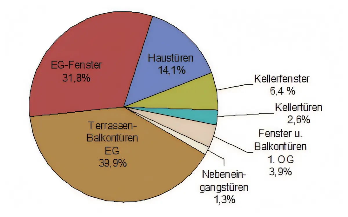 Statistik Einbrüche Häuser und Eigentumswohnungen