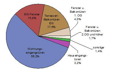 Statistik EInbrüche in Mehrfamilienhäuser